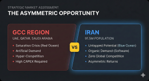 "Comparison chart illustrating the strategic market landscape. The left side depicts the GCC region (UAE, Qatar, Saudi Arabia) as a 'Red Ocean' with market saturation and artificial demand. The right side depicts Iran as a 'Blue Ocean' with a population of 91.5 million and untapped, organic potential for asymmetric returns."