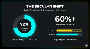 "Data visualization of Iran's social and demographic profile. A pie chart shows that 72% of the population opposes mandatory hijab (GAMAAN 2020), while a bar chart highlights a 'Youth Bulge' with over 60% of the population under the age of 40 and high internet penetration."
